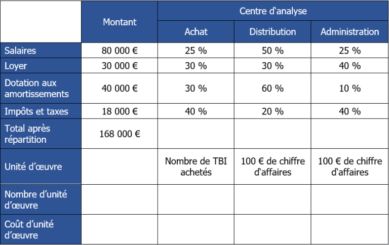 Coût de Revient : 3 Exercices corrigés pour le maitriser
