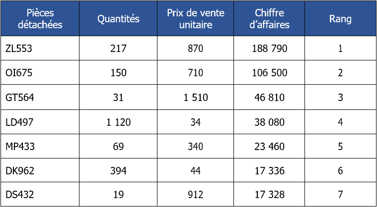 9 Exercices Corrigés Pour Maîtriser la Gestion des Stocks