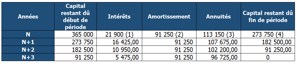 monbtsmco.com - Tableau remboursement amortissement constant