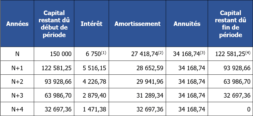 13 Exercices Corrig s Tableau D Emprunt Monbtsmco 13-exercices-corrig-s-tableau-d-emprunt-monbtsmco