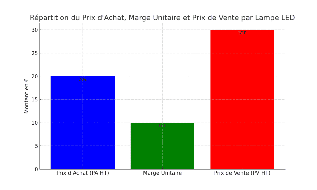 calculer une marge