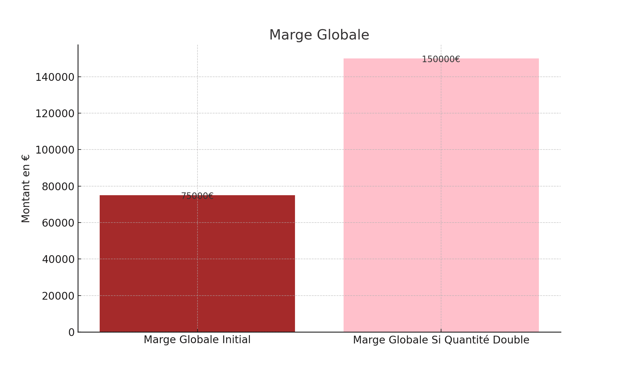 comment calculer une marge - monbtsmco