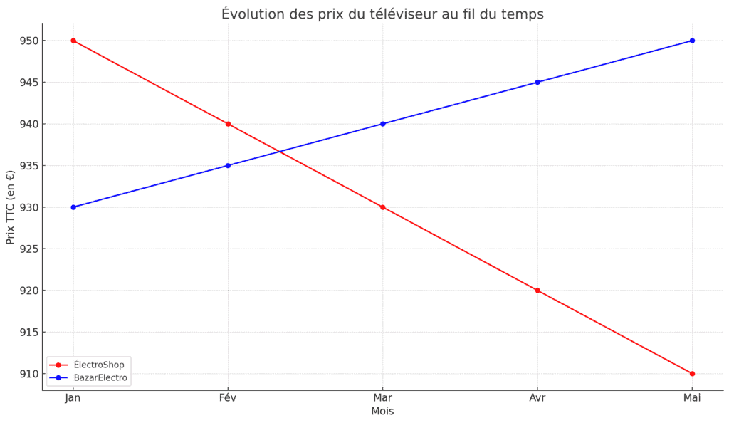 comment trouver un pourcentage de réduction