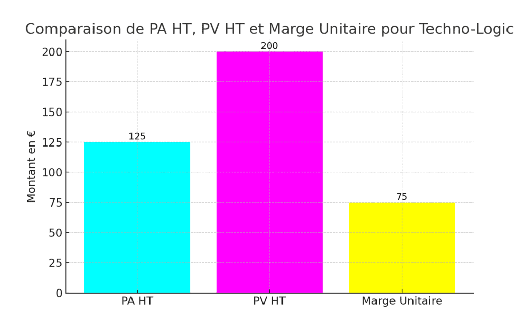 répartition du pa ht et pv ht et marge unitaire - monbtsmco.com