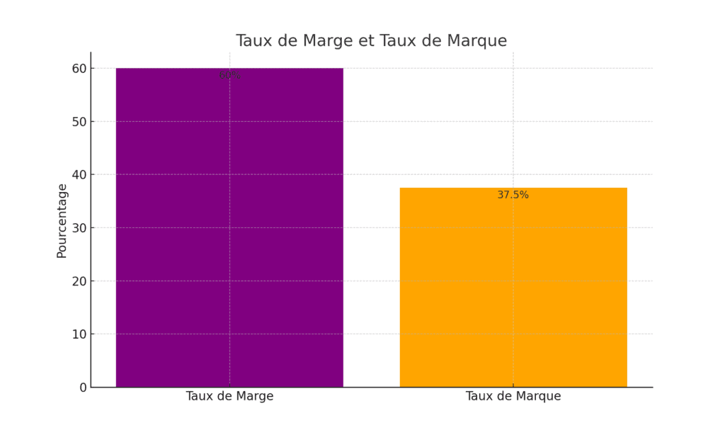 taux de marge et taux de marque : calculer une marge