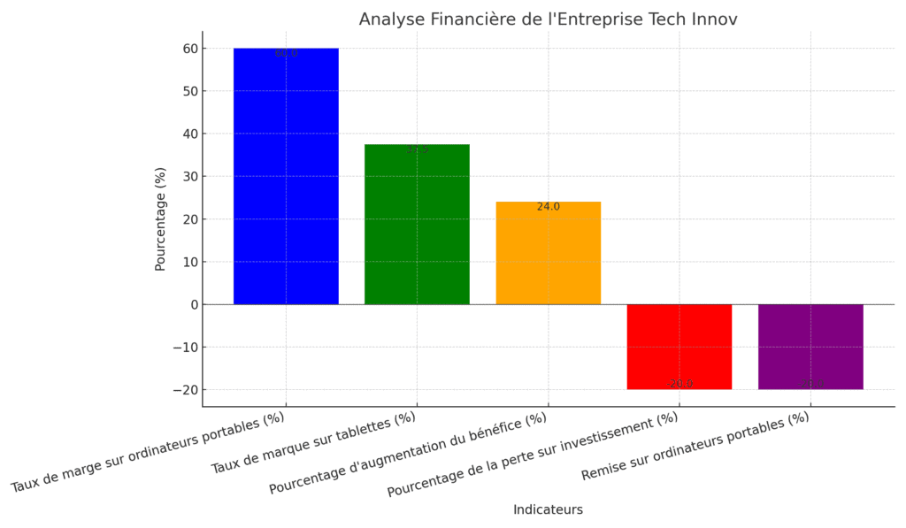 analyse financière de l'entreprise Tech Innov - monbtsmco.com