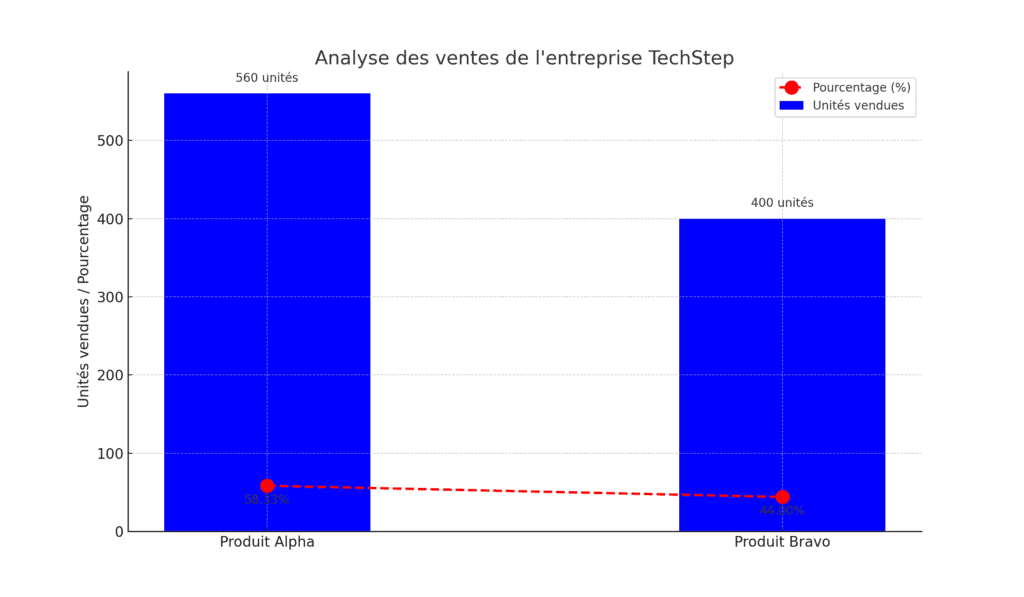 Analyse des ventes de l'entreprise TechStep