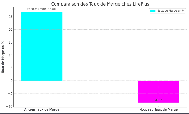 ancien et nouveau taux de marge - monbtsmco.com