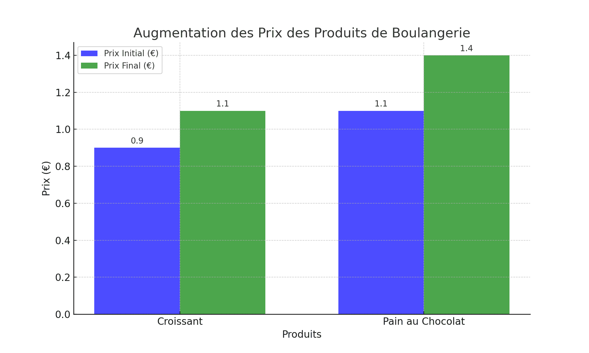 Comment calculer une augmentation en pourcentage monbtsmco