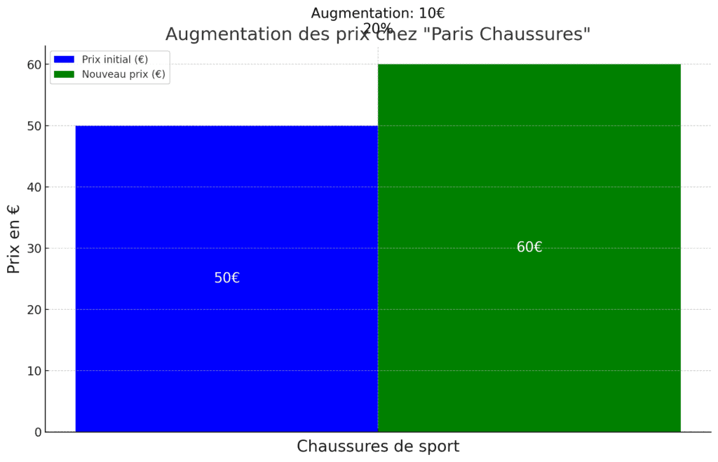 augmentation des prix - monbtsmco.com