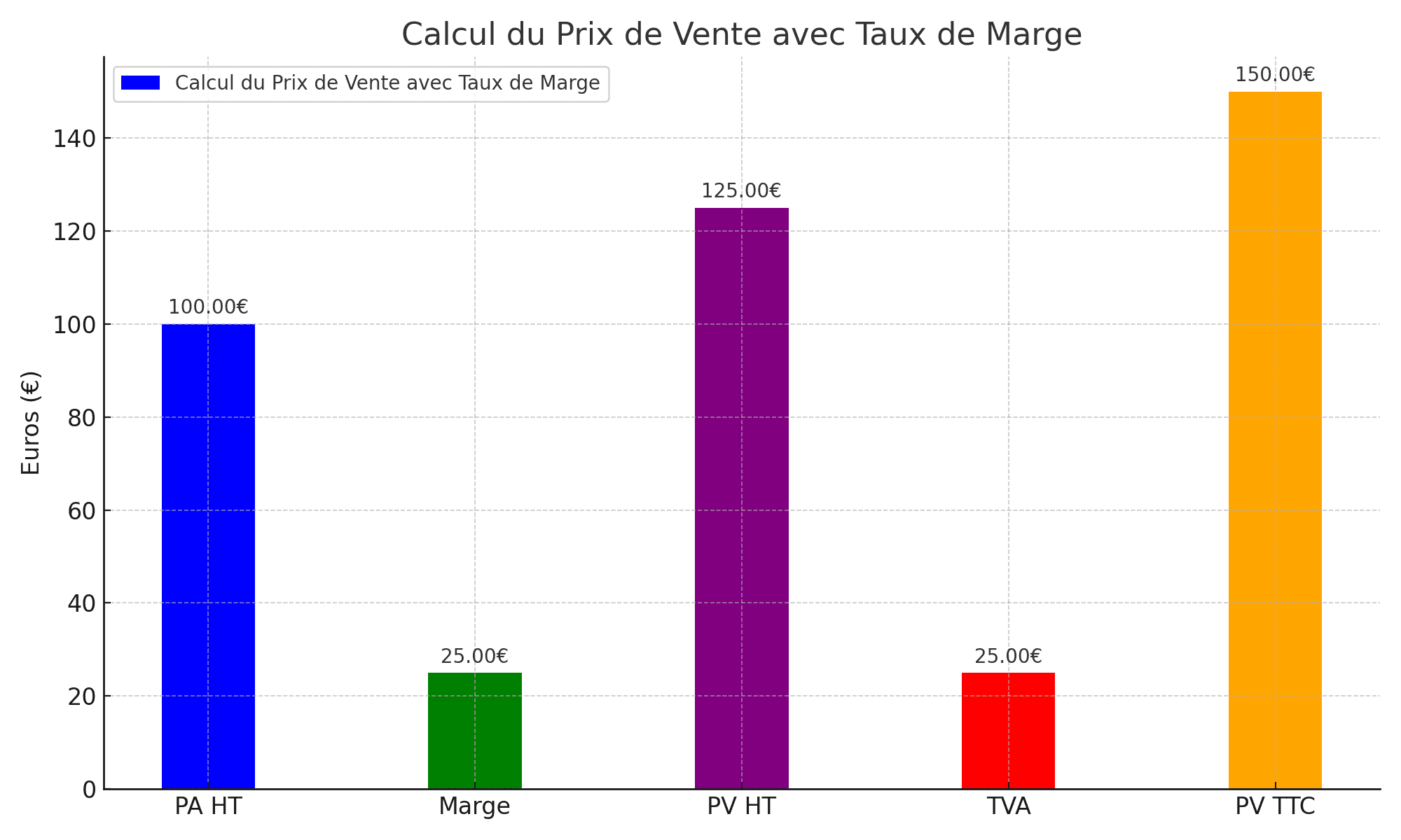 calcul prix de vente avec taux de marge - monbtsmco.com