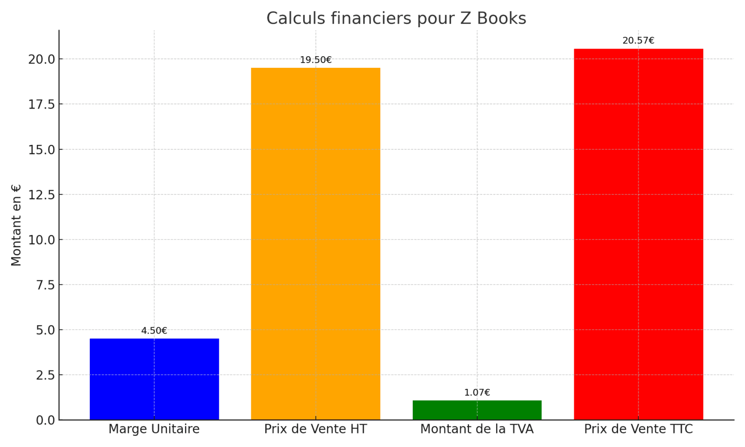 comment calculer le prix de vente : X Exercices Corrigés