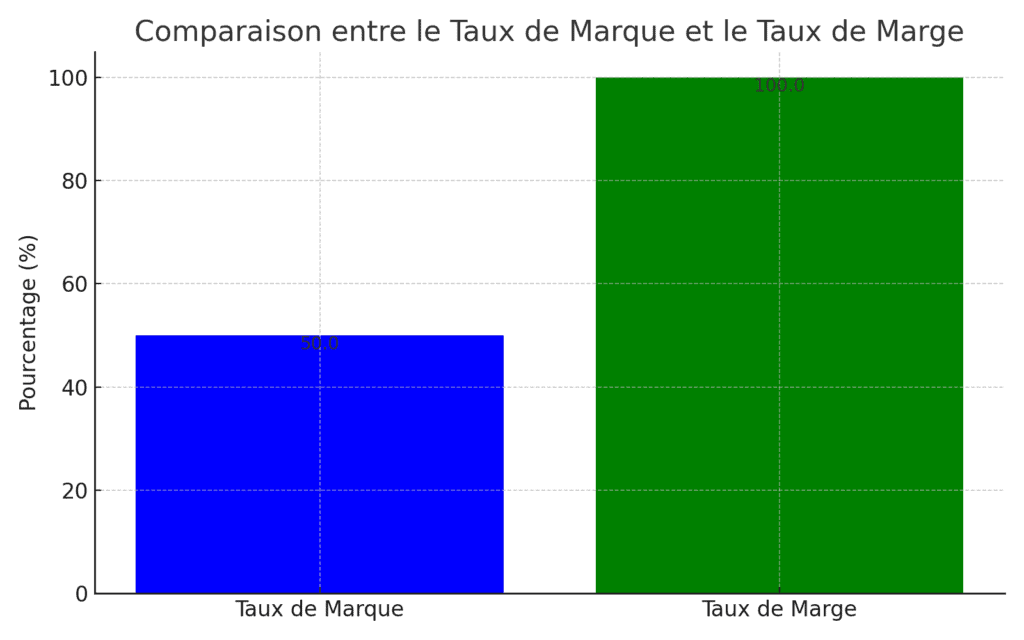 différences entre taux de marque et taux de marge