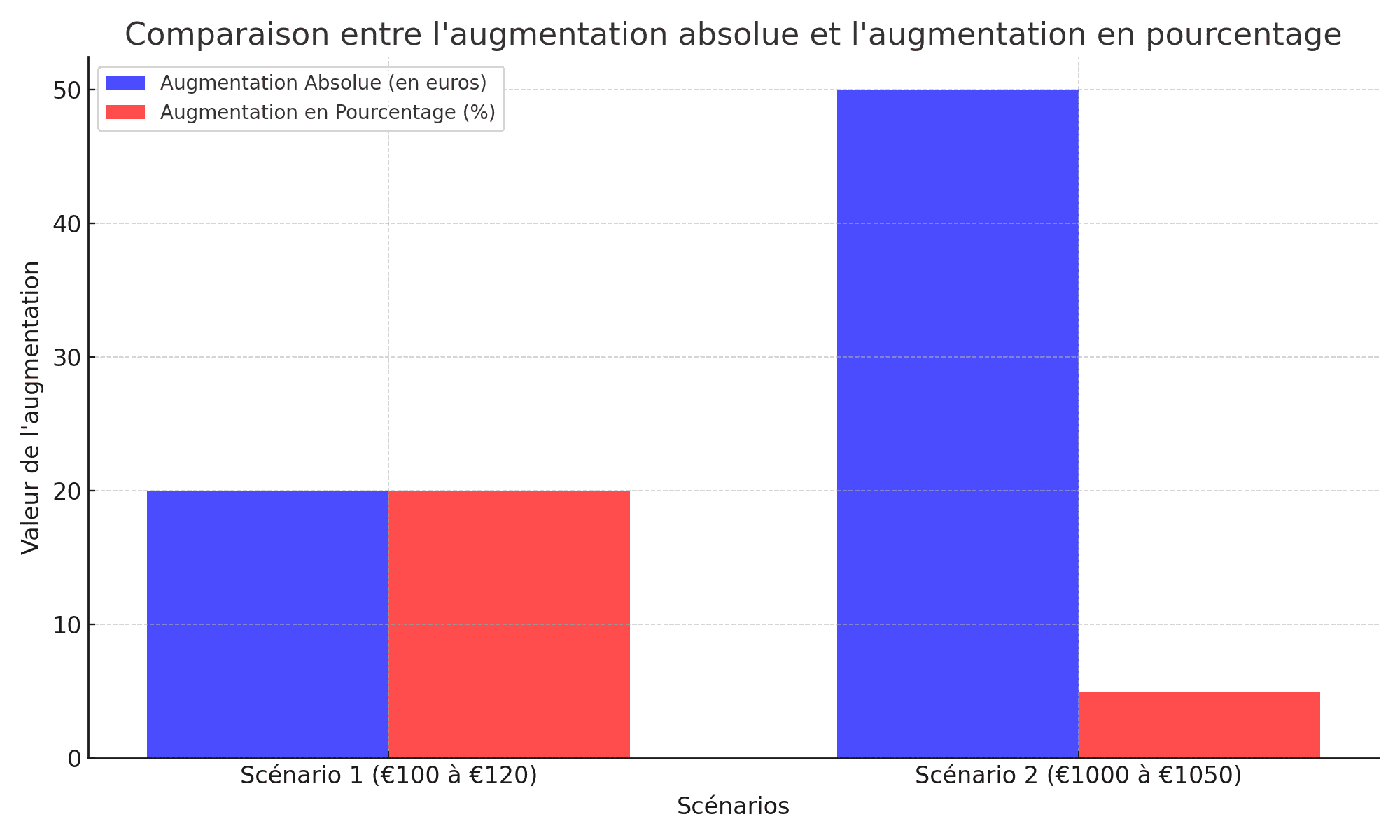 comment calculer une augmentation en pourcentage