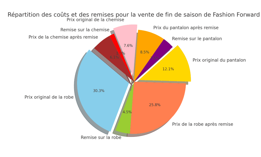 répartition des coûts et remises - monbtsmco.com