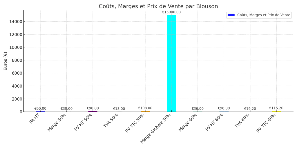 coûts et marge et prix de vente par blousons - monbtsmco.com