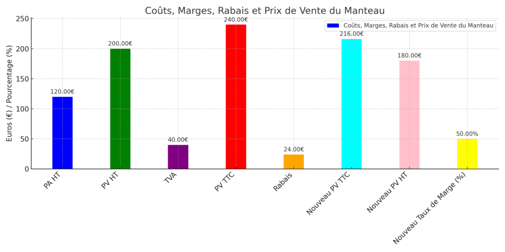 coûts, marge et rabais et prix de vente du manteau - monbtsmco.com