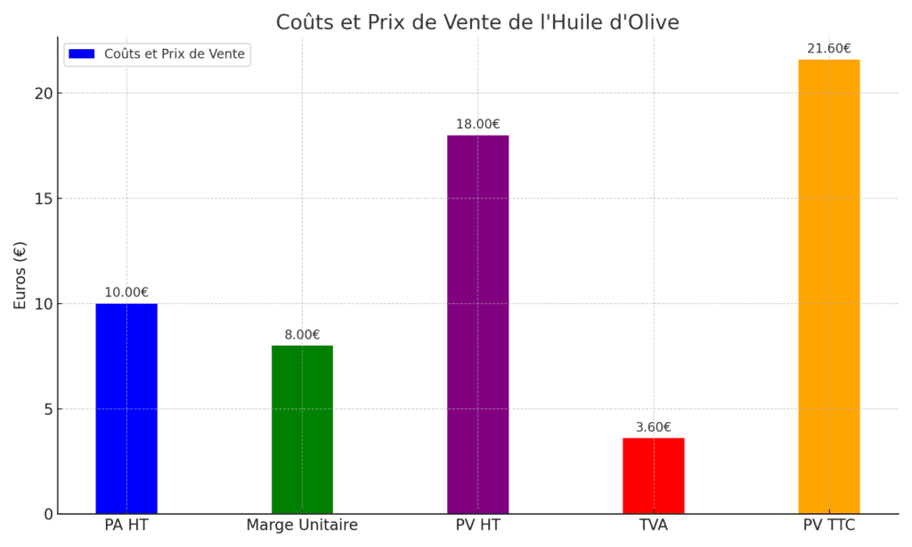 couts et prix de vente de l'hile - monbtsmco.com