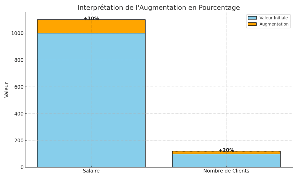 interprétation de l'augmentation en pourcentage - monbtsmco.com