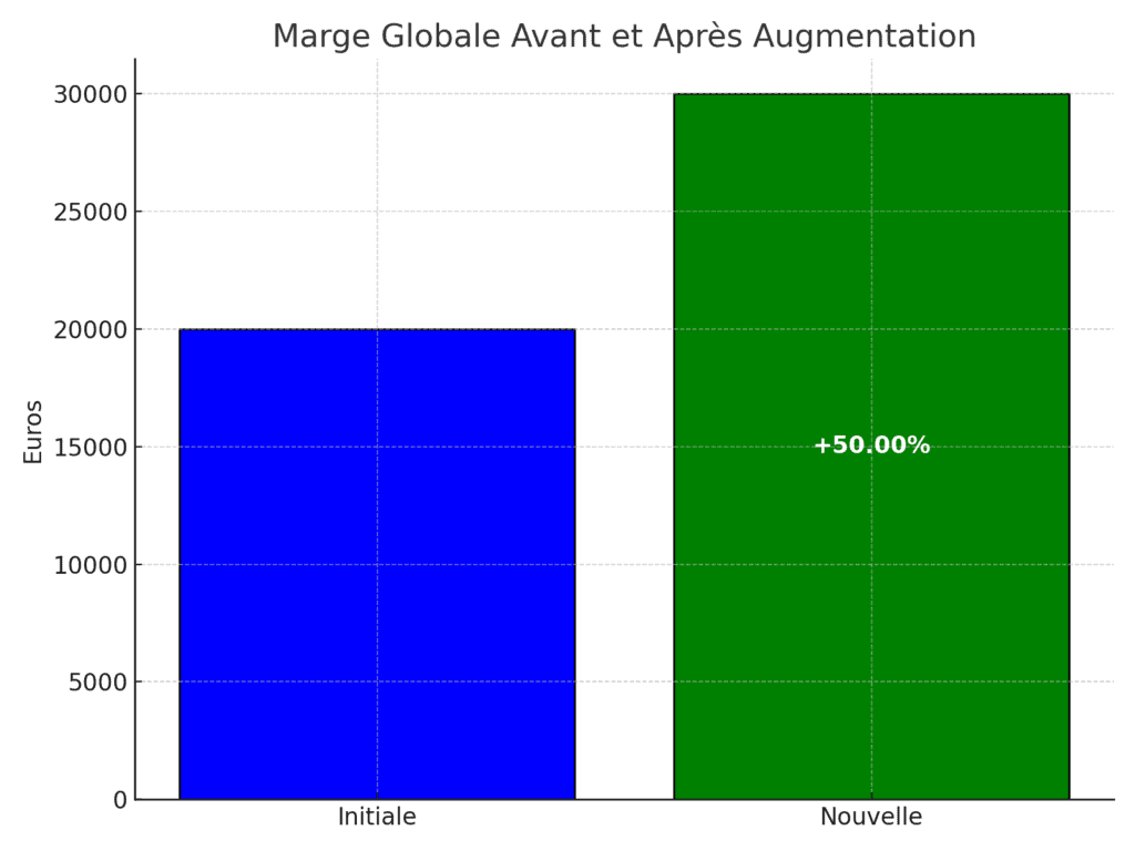 marge globale avant et après augmentation monbtsmco.com