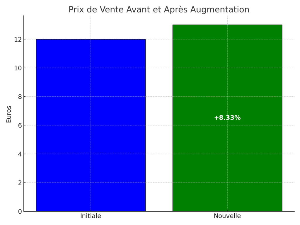 prix de vente avant et après augmentation monbtsmco.com