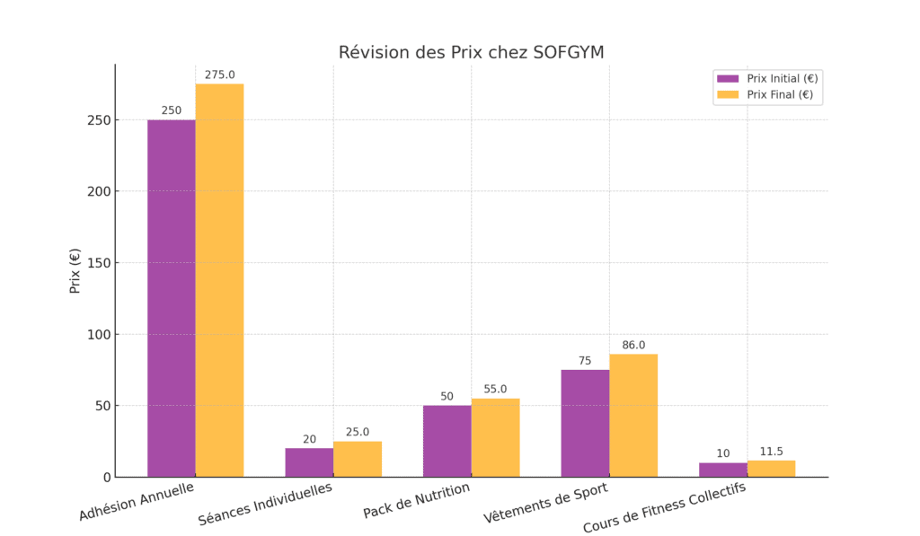 révision des prix avec une augmentation en  pourcentage