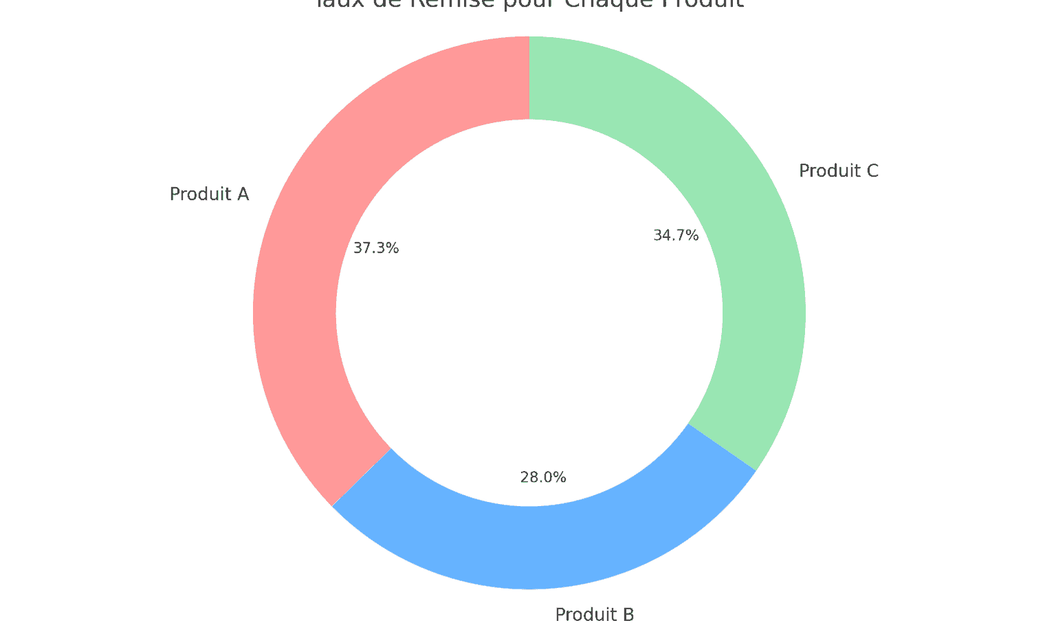 comment calculer remise 30 pour cent